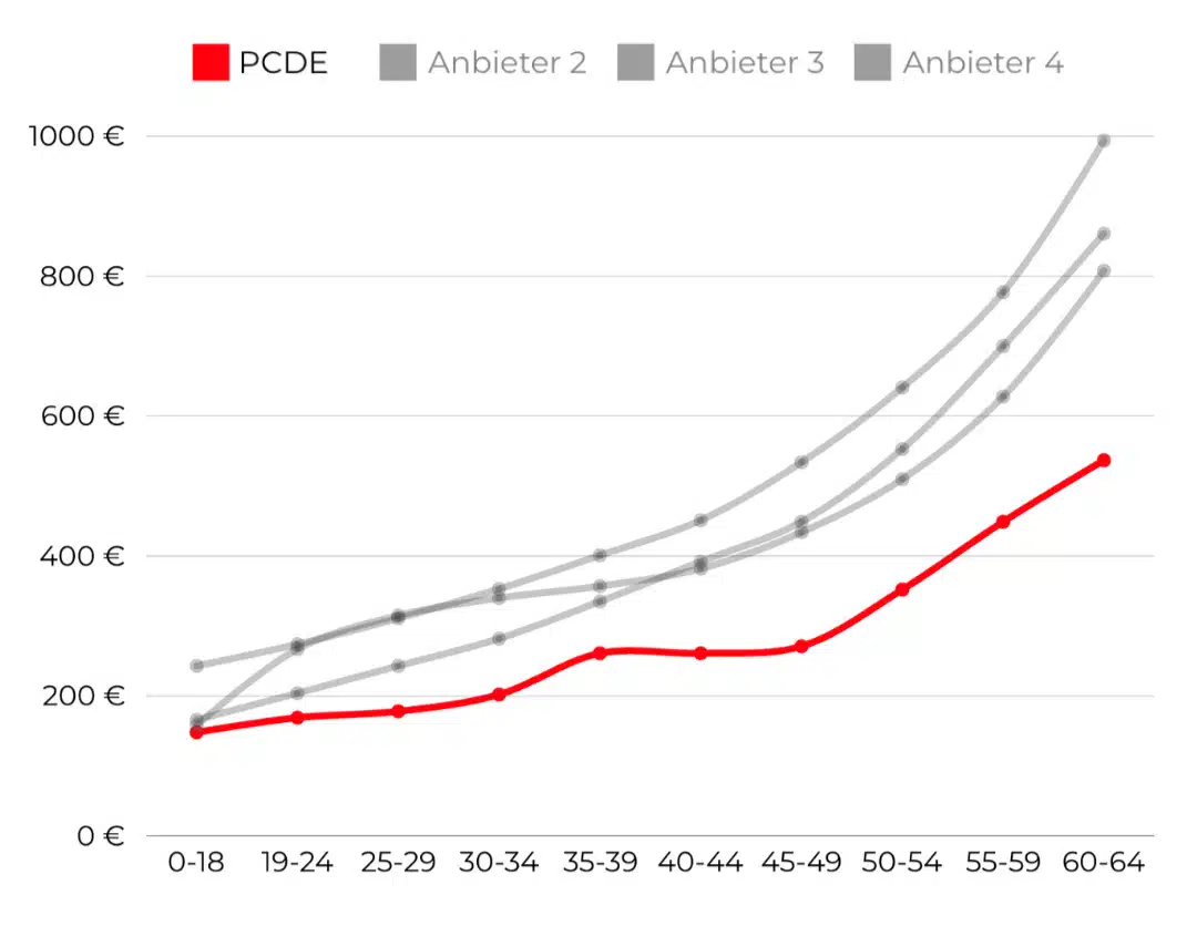 PassportCard/Internationale Krankenversicherung/passportcard-prices-comparison-1